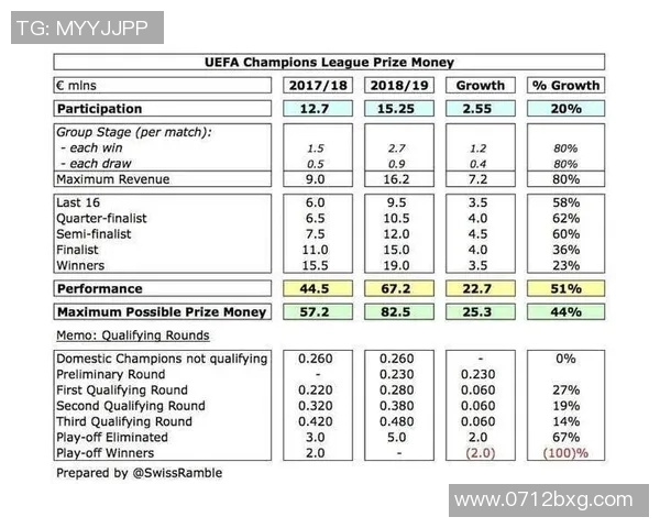 欧冠奖金分配创历史新高冠军将获得12亿欧元奖励